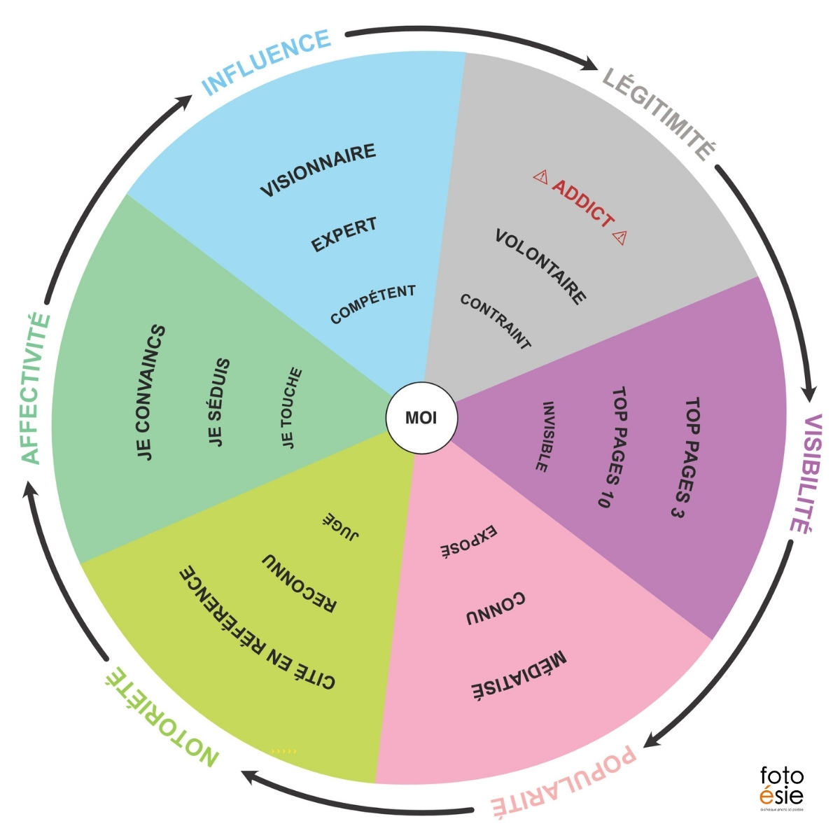Le cercle de la e-Réputation